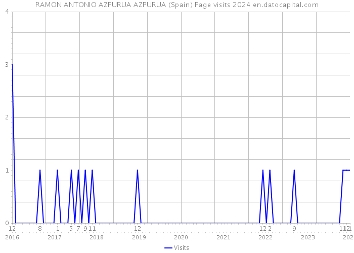 RAMON ANTONIO AZPURUA AZPURUA (Spain) Page visits 2024 
