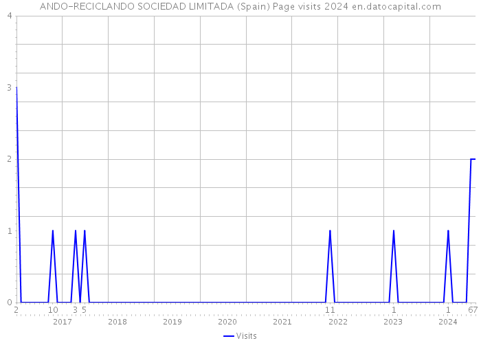 ANDO-RECICLANDO SOCIEDAD LIMITADA (Spain) Page visits 2024 