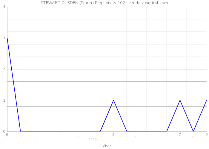 STEWART CUSDEN (Spain) Page visits 2024 