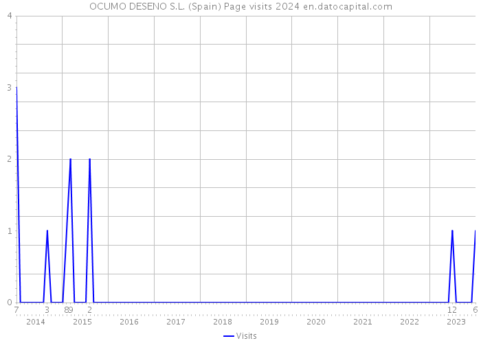 OCUMO DESENO S.L. (Spain) Page visits 2024 