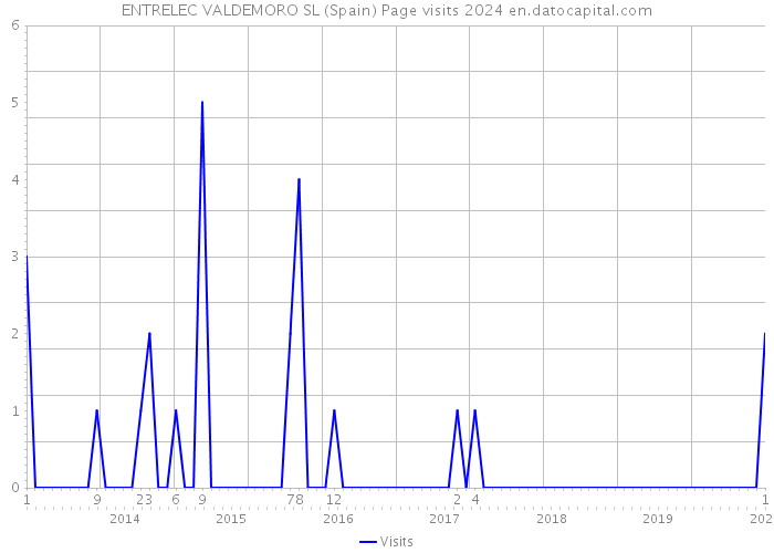 ENTRELEC VALDEMORO SL (Spain) Page visits 2024 