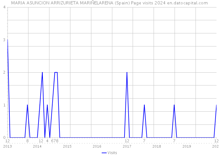 MARIA ASUNCION ARRIZURIETA MARIÑELARENA (Spain) Page visits 2024 