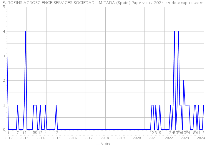 EUROFINS AGROSCIENCE SERVICES SOCIEDAD LIMITADA (Spain) Page visits 2024 