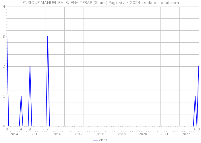 ENRIQUE MANUEL BALBUENA TEBAR (Spain) Page visits 2024 