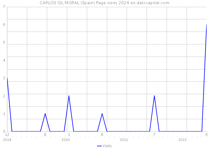 CARLOS GIL MORAL (Spain) Page visits 2024 