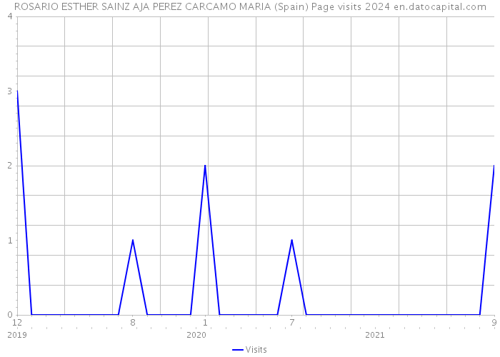 ROSARIO ESTHER SAINZ AJA PEREZ CARCAMO MARIA (Spain) Page visits 2024 