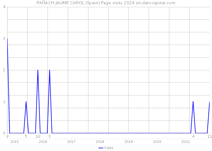 PAÑACH JAUME CAROL (Spain) Page visits 2024 