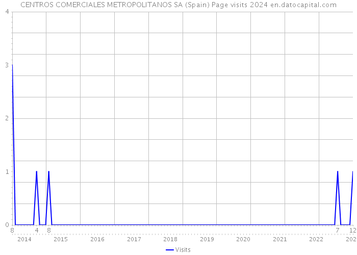 CENTROS COMERCIALES METROPOLITANOS SA (Spain) Page visits 2024 