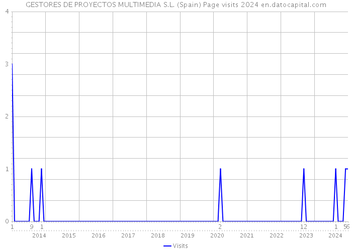 GESTORES DE PROYECTOS MULTIMEDIA S.L. (Spain) Page visits 2024 