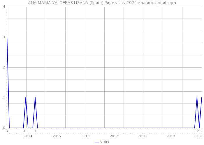 ANA MARIA VALDERAS LIZANA (Spain) Page visits 2024 