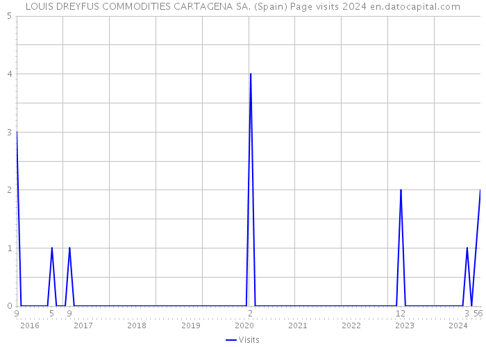 LOUIS DREYFUS COMMODITIES CARTAGENA SA. (Spain) Page visits 2024 