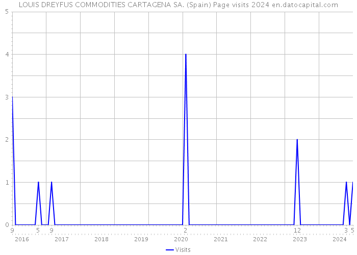 LOUIS DREYFUS COMMODITIES CARTAGENA SA. (Spain) Page visits 2024 