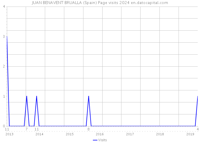 JUAN BENAVENT BRUALLA (Spain) Page visits 2024 