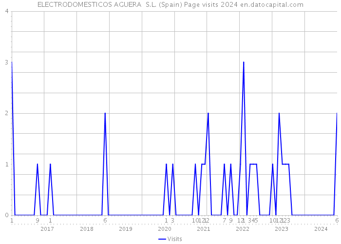 ELECTRODOMESTICOS AGUERA S.L. (Spain) Page visits 2024 