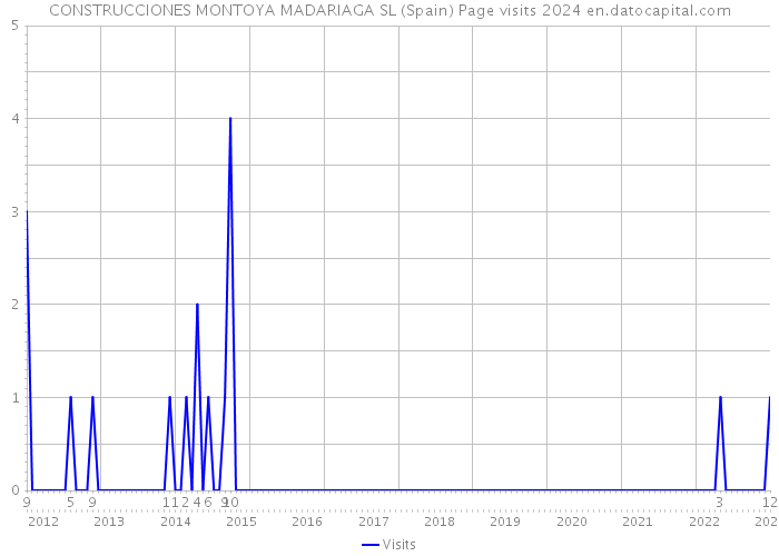 CONSTRUCCIONES MONTOYA MADARIAGA SL (Spain) Page visits 2024 