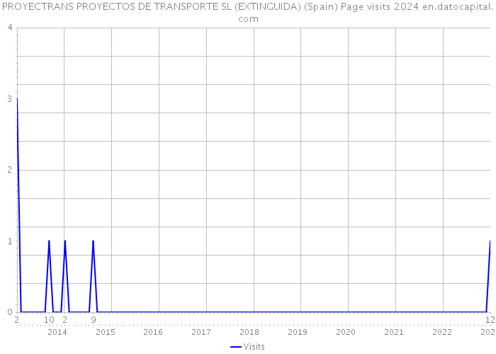 PROYECTRANS PROYECTOS DE TRANSPORTE SL (EXTINGUIDA) (Spain) Page visits 2024 