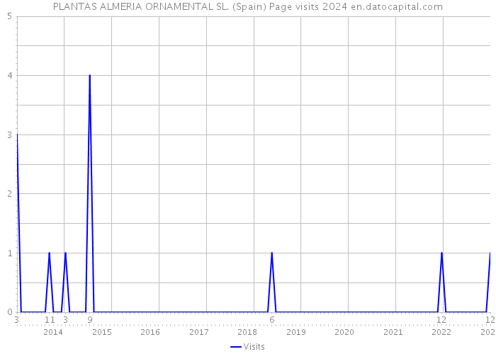 PLANTAS ALMERIA ORNAMENTAL SL. (Spain) Page visits 2024 