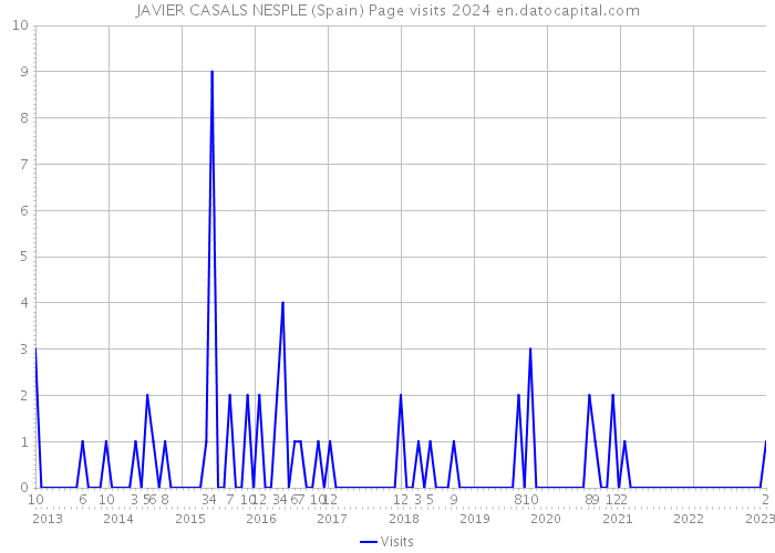 JAVIER CASALS NESPLE (Spain) Page visits 2024 