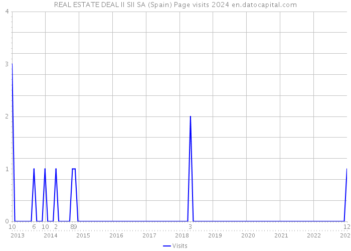 REAL ESTATE DEAL II SII SA (Spain) Page visits 2024 