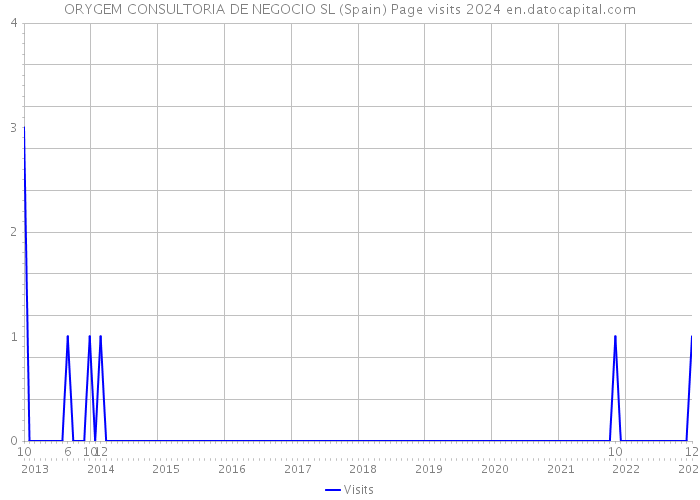 ORYGEM CONSULTORIA DE NEGOCIO SL (Spain) Page visits 2024 