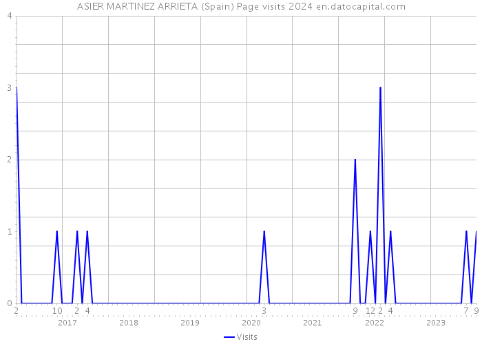 ASIER MARTINEZ ARRIETA (Spain) Page visits 2024 