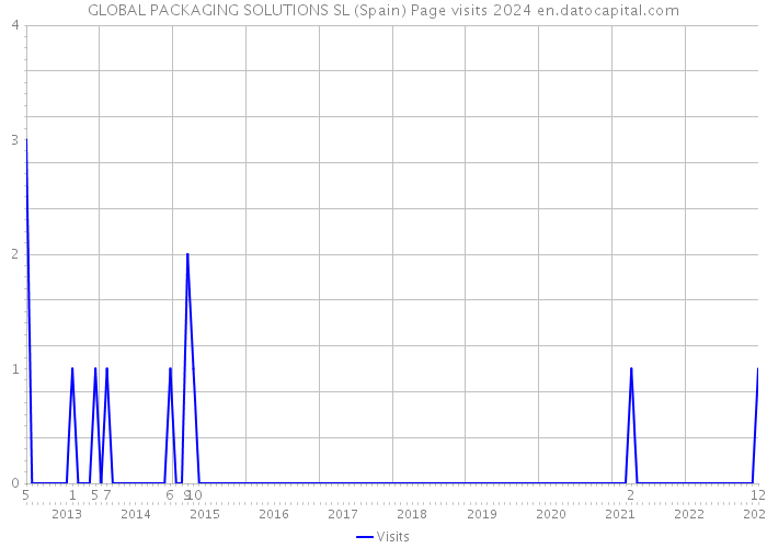 GLOBAL PACKAGING SOLUTIONS SL (Spain) Page visits 2024 