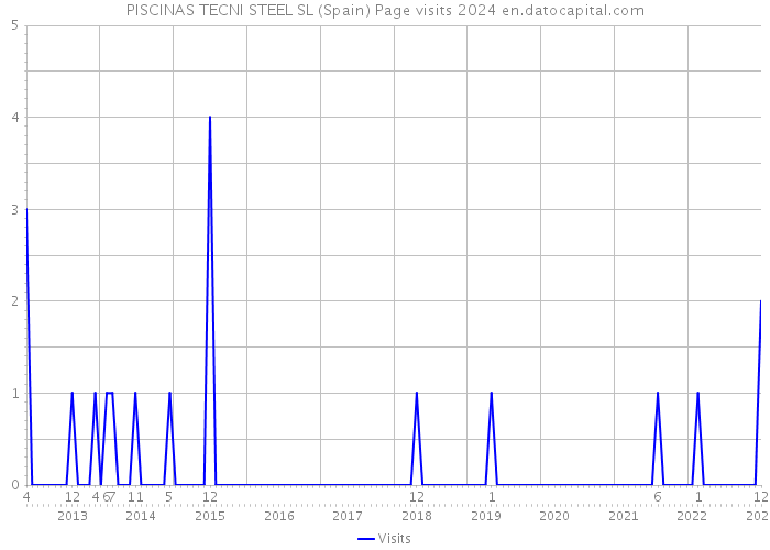 PISCINAS TECNI STEEL SL (Spain) Page visits 2024 