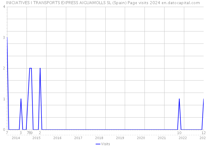 INICIATIVES I TRANSPORTS EXPRESS AIGUAMOLLS SL (Spain) Page visits 2024 