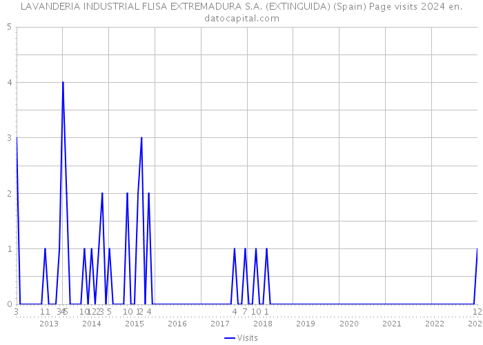 LAVANDERIA INDUSTRIAL FLISA EXTREMADURA S.A. (EXTINGUIDA) (Spain) Page visits 2024 