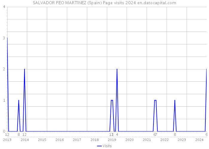 SALVADOR FEO MARTINEZ (Spain) Page visits 2024 
