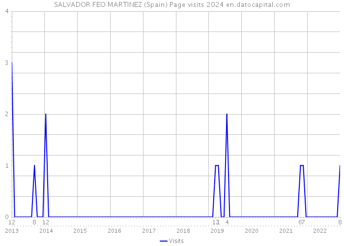 SALVADOR FEO MARTINEZ (Spain) Page visits 2024 
