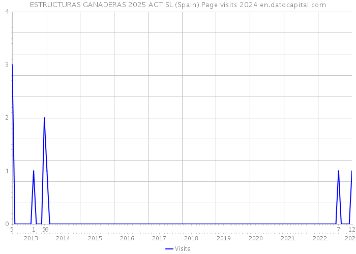 ESTRUCTURAS GANADERAS 2025 AGT SL (Spain) Page visits 2024 