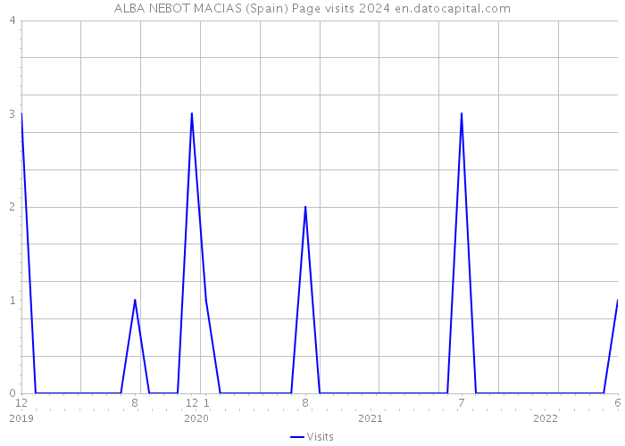ALBA NEBOT MACIAS (Spain) Page visits 2024 