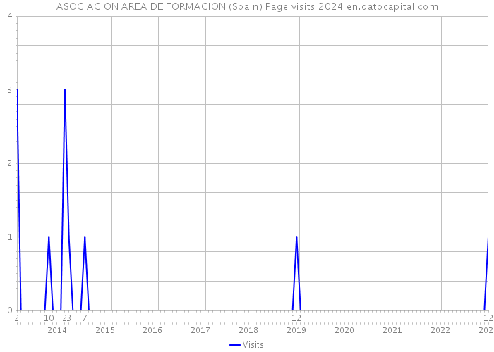 ASOCIACION AREA DE FORMACION (Spain) Page visits 2024 