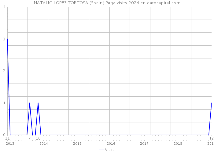 NATALIO LOPEZ TORTOSA (Spain) Page visits 2024 