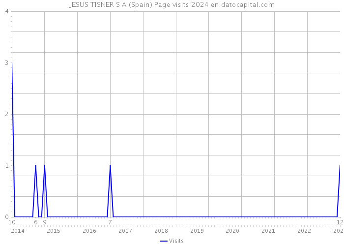 JESUS TISNER S A (Spain) Page visits 2024 