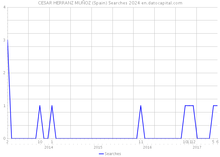 CESAR HERRANZ MUÑOZ (Spain) Searches 2024 