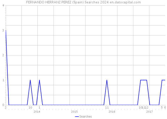 FERNANDO HERRANZ PEREZ (Spain) Searches 2024 
