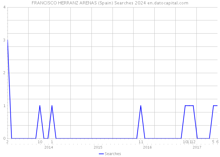 FRANCISCO HERRANZ ARENAS (Spain) Searches 2024 