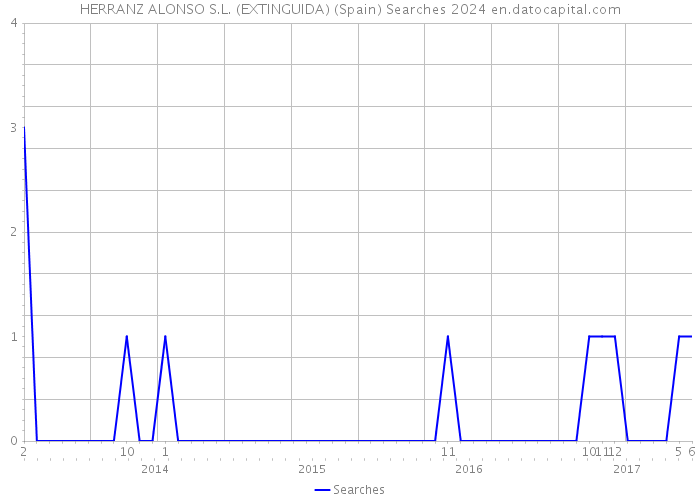 HERRANZ ALONSO S.L. (EXTINGUIDA) (Spain) Searches 2024 