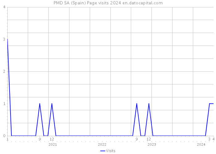 PMD SA (Spain) Page visits 2024 