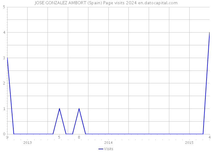 JOSE GONZALEZ AMBORT (Spain) Page visits 2024 