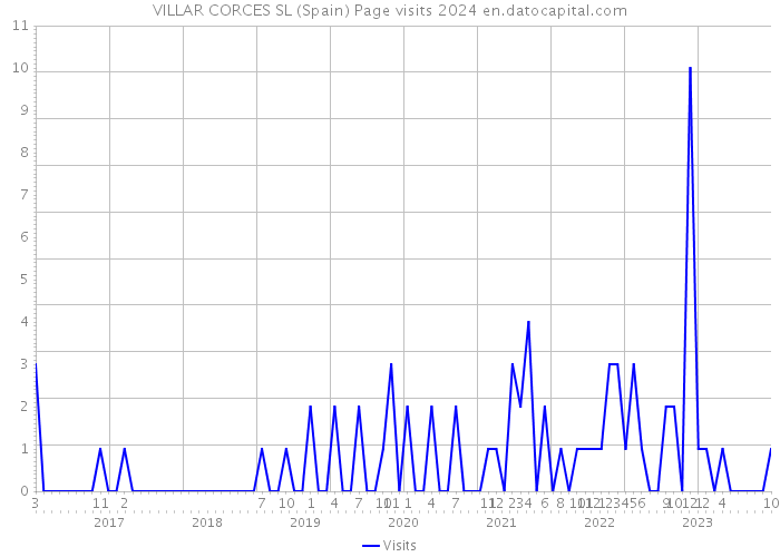 VILLAR CORCES SL (Spain) Page visits 2024 