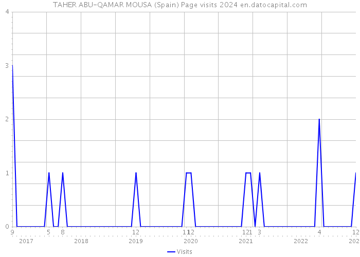 TAHER ABU-QAMAR MOUSA (Spain) Page visits 2024 