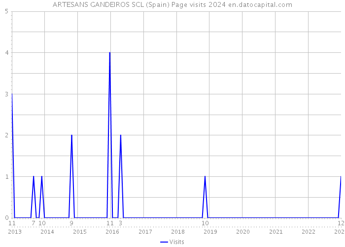 ARTESANS GANDEIROS SCL (Spain) Page visits 2024 