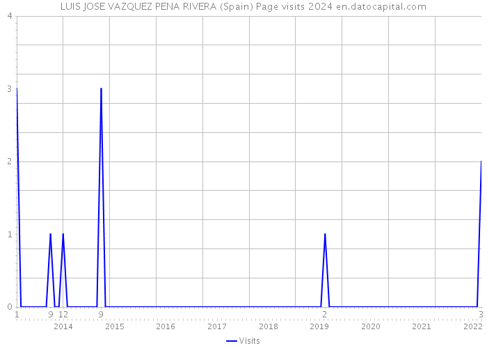 LUIS JOSE VAZQUEZ PENA RIVERA (Spain) Page visits 2024 