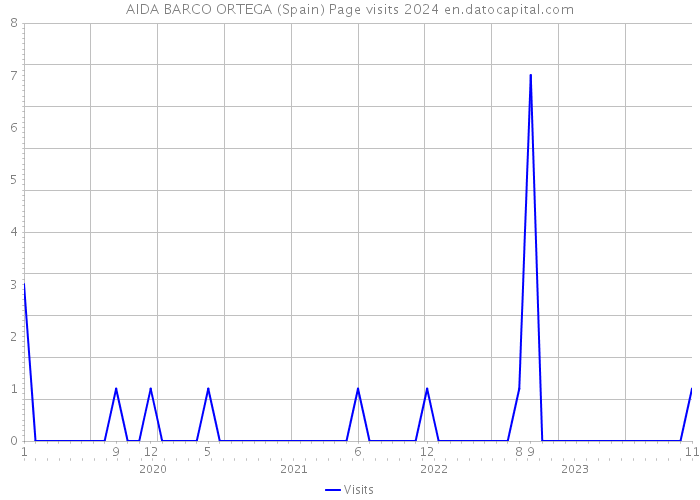 AIDA BARCO ORTEGA (Spain) Page visits 2024 