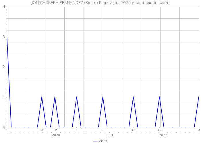 JON CARRERA FERNANDEZ (Spain) Page visits 2024 