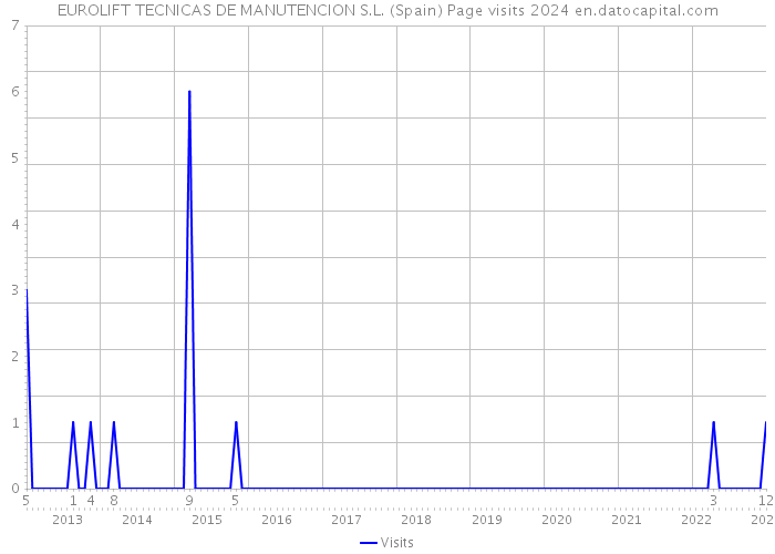 EUROLIFT TECNICAS DE MANUTENCION S.L. (Spain) Page visits 2024 