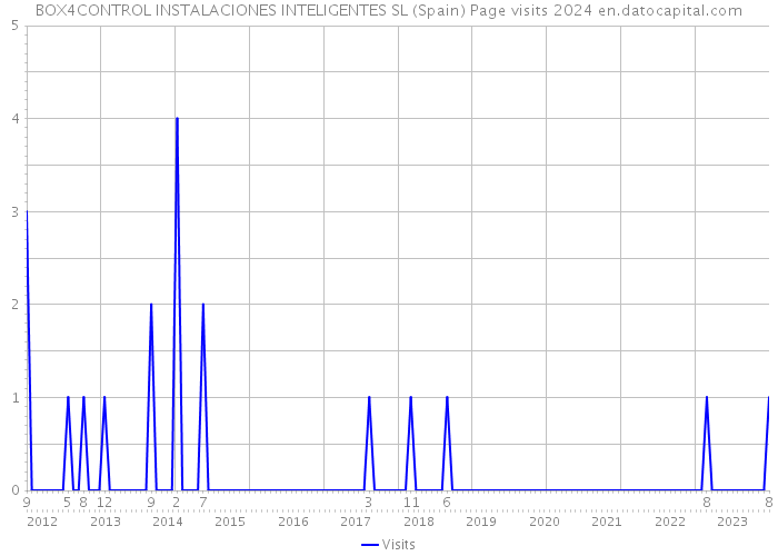 BOX4CONTROL INSTALACIONES INTELIGENTES SL (Spain) Page visits 2024 